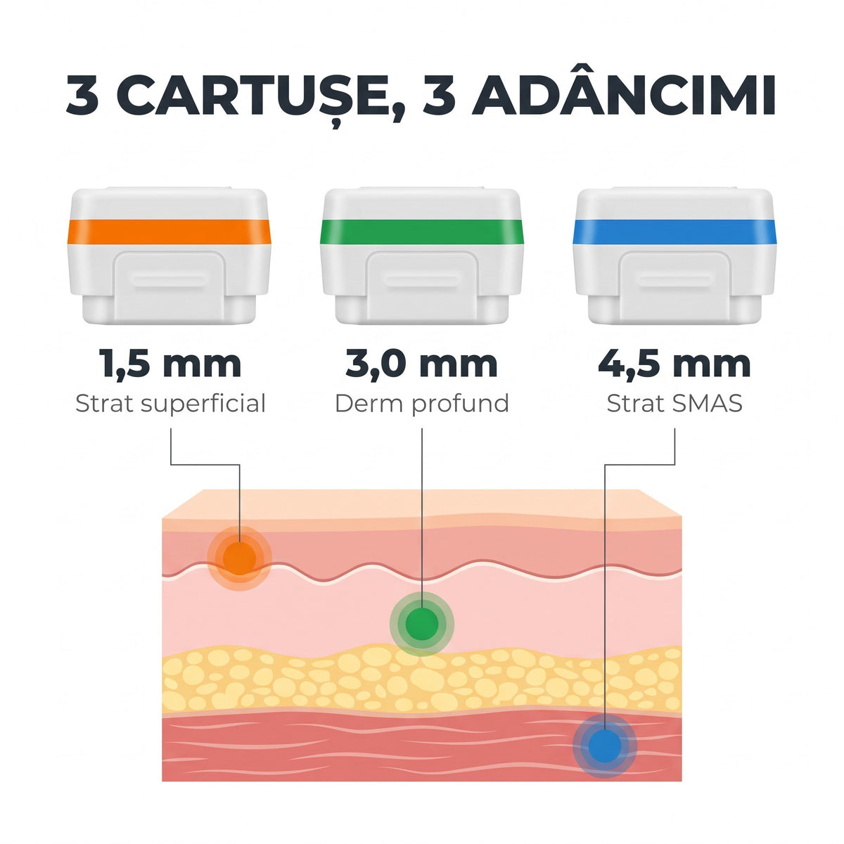Cartușele HIFU de 1,5, 3,0 și 4,5 mm și adâncimile de lucru